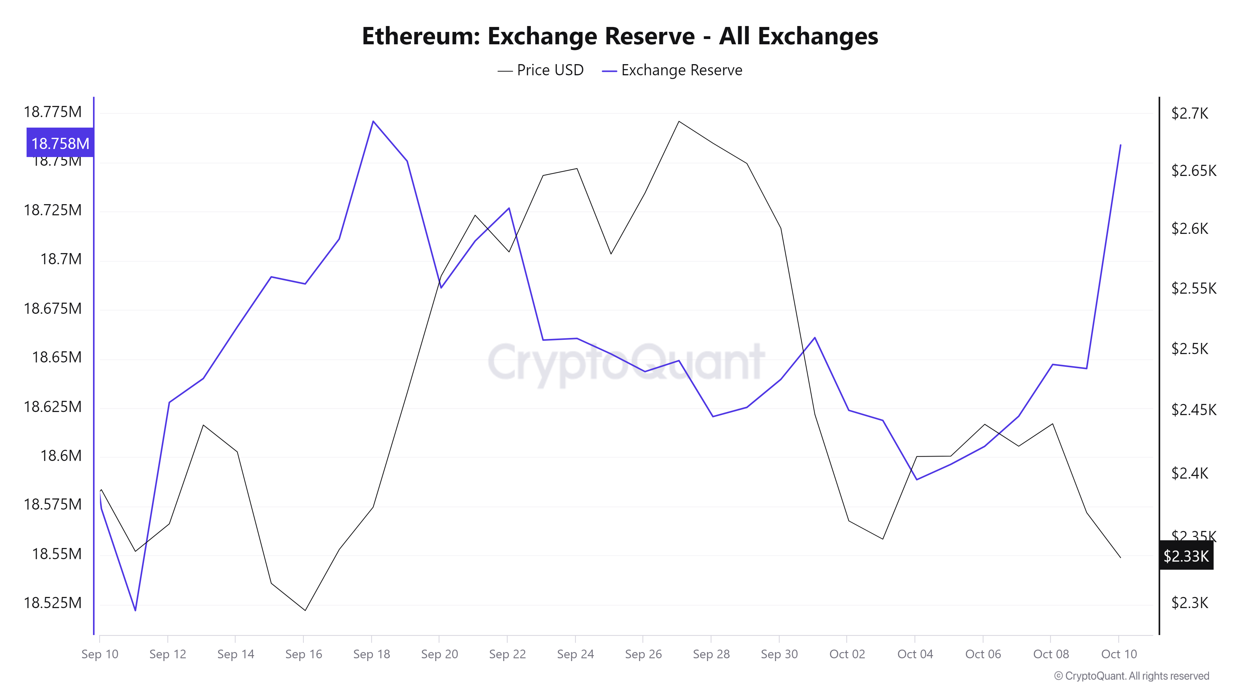 ETH Exchange Reserve